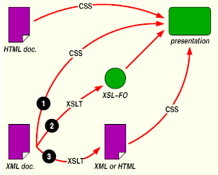 Diagram of the role of XSL and CSS in rendering HTML and
	XML documents